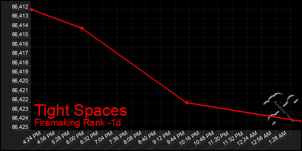 Last 24 Hours Graph of Tight Spaces