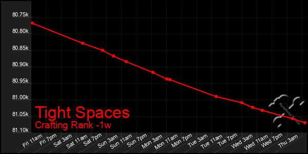 Last 7 Days Graph of Tight Spaces