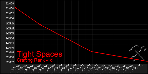 Last 24 Hours Graph of Tight Spaces