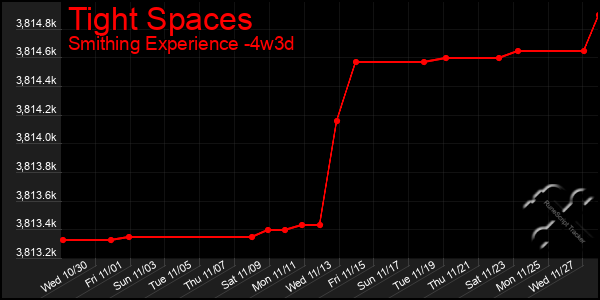 Last 31 Days Graph of Tight Spaces