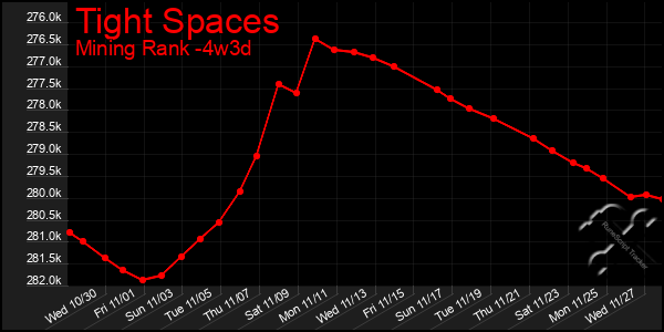 Last 31 Days Graph of Tight Spaces