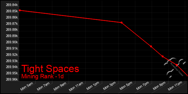 Last 24 Hours Graph of Tight Spaces