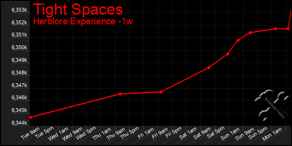 Last 7 Days Graph of Tight Spaces