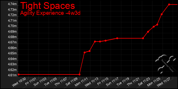 Last 31 Days Graph of Tight Spaces