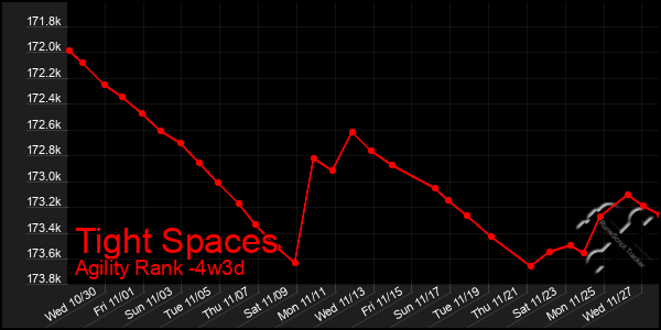 Last 31 Days Graph of Tight Spaces