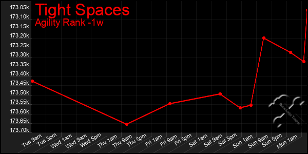 Last 7 Days Graph of Tight Spaces