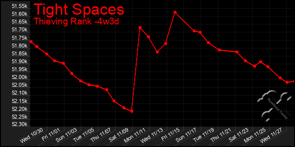 Last 31 Days Graph of Tight Spaces