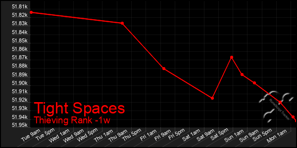 Last 7 Days Graph of Tight Spaces