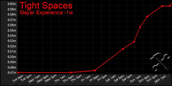 Last 7 Days Graph of Tight Spaces