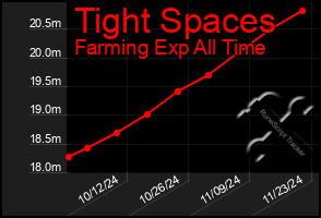 Total Graph of Tight Spaces