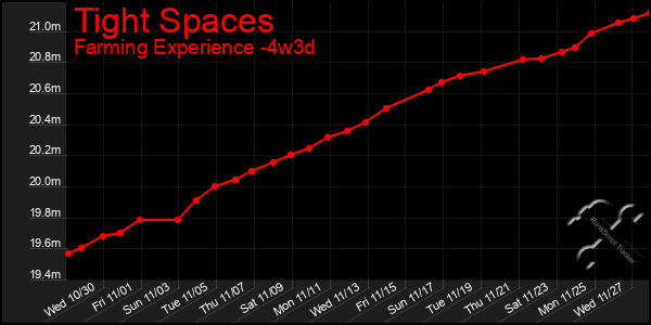 Last 31 Days Graph of Tight Spaces