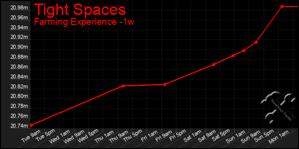 Last 7 Days Graph of Tight Spaces