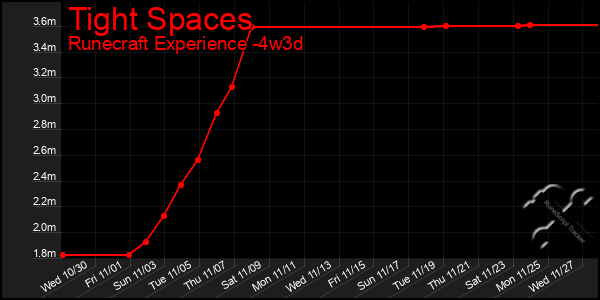 Last 31 Days Graph of Tight Spaces