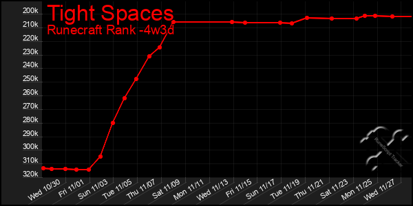 Last 31 Days Graph of Tight Spaces