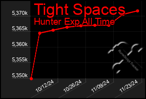 Total Graph of Tight Spaces