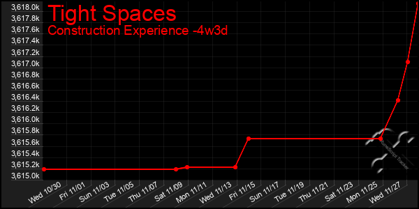 Last 31 Days Graph of Tight Spaces