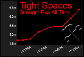 Total Graph of Tight Spaces