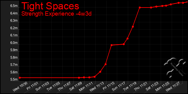 Last 31 Days Graph of Tight Spaces