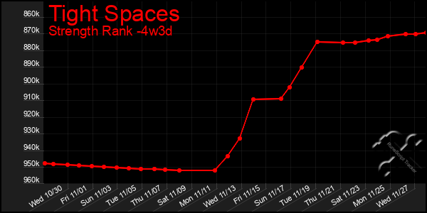 Last 31 Days Graph of Tight Spaces