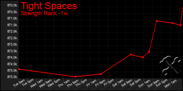 Last 7 Days Graph of Tight Spaces