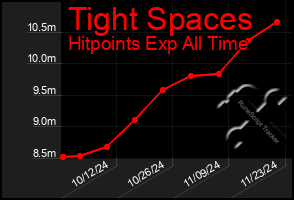 Total Graph of Tight Spaces