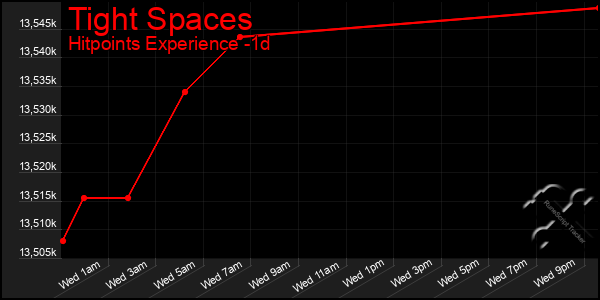 Last 24 Hours Graph of Tight Spaces