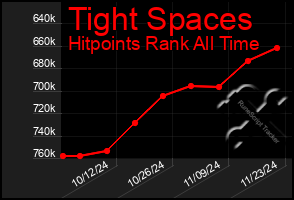 Total Graph of Tight Spaces