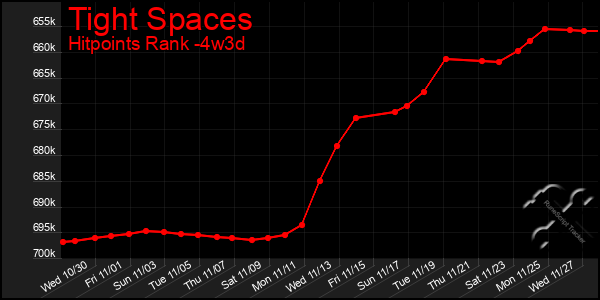 Last 31 Days Graph of Tight Spaces