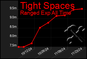 Total Graph of Tight Spaces