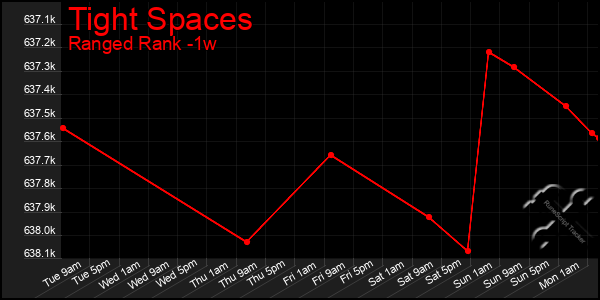 Last 7 Days Graph of Tight Spaces