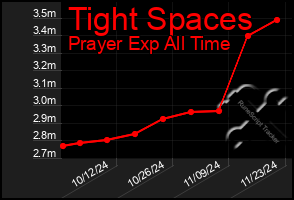 Total Graph of Tight Spaces