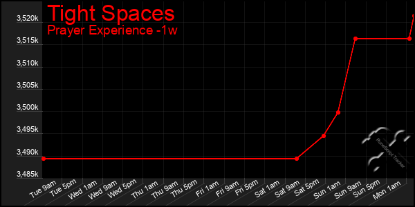 Last 7 Days Graph of Tight Spaces