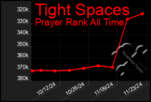 Total Graph of Tight Spaces