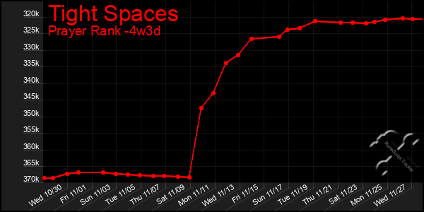 Last 31 Days Graph of Tight Spaces