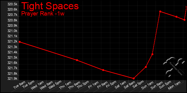 Last 7 Days Graph of Tight Spaces