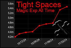 Total Graph of Tight Spaces