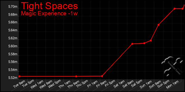 Last 7 Days Graph of Tight Spaces