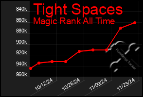 Total Graph of Tight Spaces