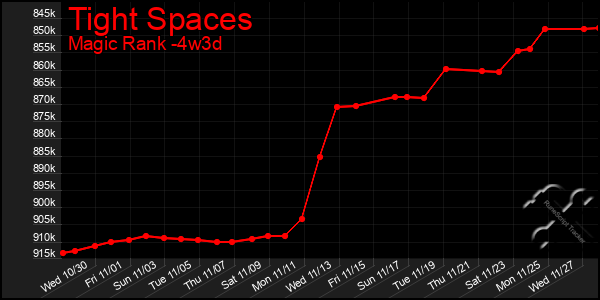 Last 31 Days Graph of Tight Spaces