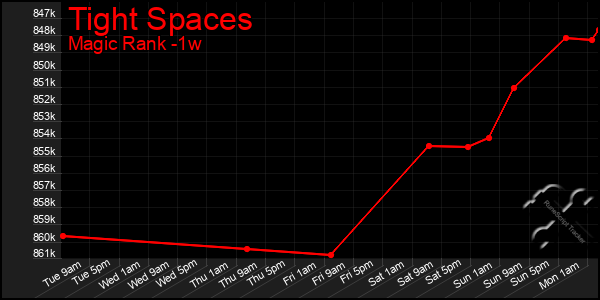 Last 7 Days Graph of Tight Spaces