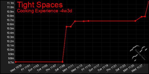 Last 31 Days Graph of Tight Spaces