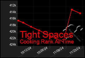 Total Graph of Tight Spaces