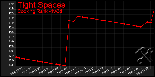 Last 31 Days Graph of Tight Spaces