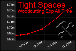 Total Graph of Tight Spaces