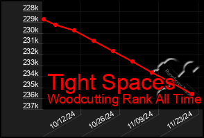 Total Graph of Tight Spaces