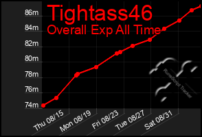 Total Graph of Tightass46