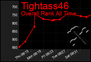 Total Graph of Tightass46