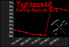 Total Graph of Tightass46