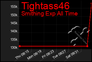 Total Graph of Tightass46