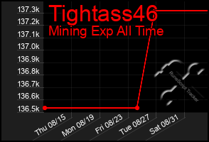 Total Graph of Tightass46